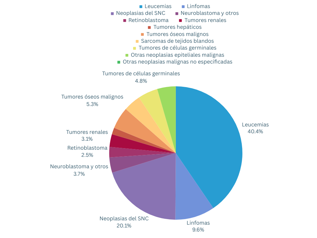 Incidencia por Tipos de Cáncer